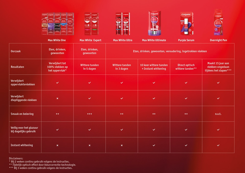 Vergelijkingstabel van de producten uit de Colgate Max White-lijn